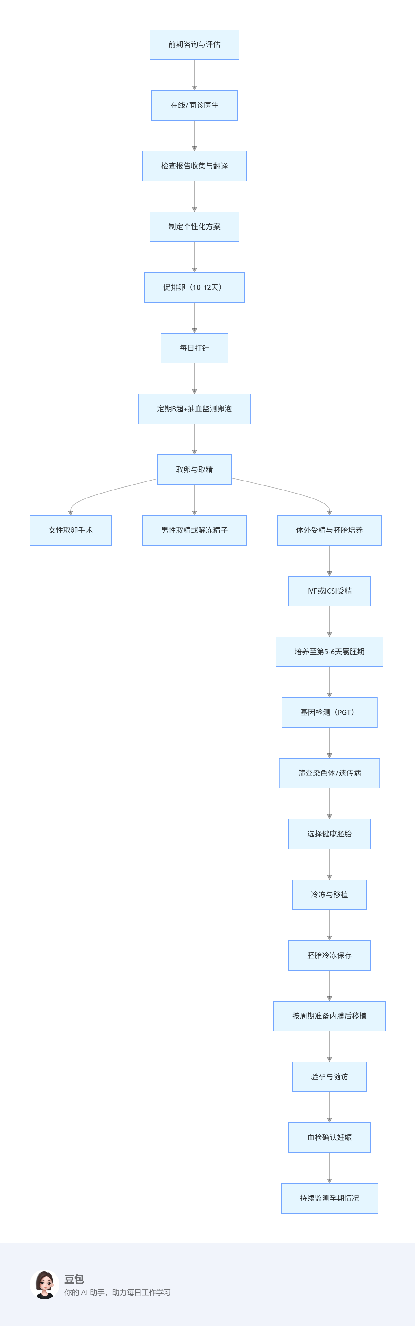 美國試管嬰兒流程圖譜:新手家庭建議收藏 美國試管嬰兒流程圖譜:新手家庭建議收藏